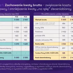 Porównanie umów zlecenie: czy na umowie zlecenie jest ubezpieczenie? Tabela pokazuje koszty i kwoty netto dla umów z i bez ZUS.