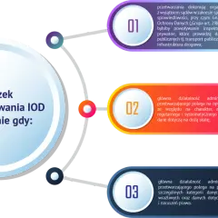 Obowiązek nominowania IOD powstaje, gdy przetwarzanie danych jest na dużą skalę, dotyczy szczególnych kategorii danych lub wymaga monitorowania.