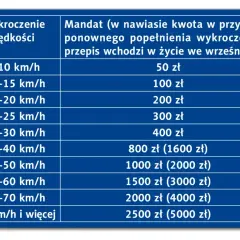 Tabela mandatów za przekroczenie prędkości. Im większa nadmierna prędkość, tym wyższa kara finansowa.