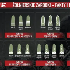 Grafika pokazuje stopnie wojskowe i ich oznaczenia. Podporucznik, pierwszy stopień oficerski, zarabia mniej niż porucznik czy kapitan.