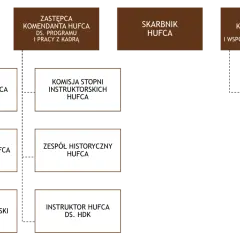 Komendant hufca: kluczowa rola w harcerstwie i jego znaczenie