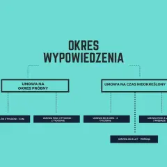 Schemat okresów wypowiedzenia umów. Dowiedz się, od kiedy 1-miesięczny okres wypowiedzenia jest liczony w zależności od rodzaju umowy.