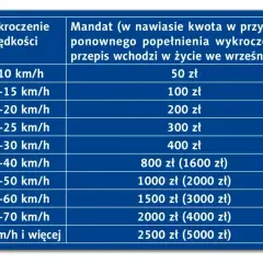 Tabela pokazuje wysokość mandatu za przekroczenie prędkości. Im większe przekroczenie, tym wyższy mandat.