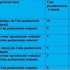 Tabela z terminami przedawnienia przestępstw Kodeksu Karnego: artykuł, zagrożenie karą, czas przedawnienia w latach i w razie wszczęcia śledztwa.