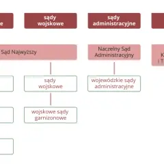 Schemat polskiego sądownictwa: sądy powszechne, wojskowe, administracyjne i trybunały. Kluczowe dla bezpieczeństwa wewnętrznego.