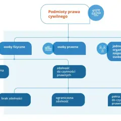 Schemat przedstawia podmioty prawa cywilnego i ich zdolność do czynności prawnych: osoby fizyczne, osoby prawne i jednostki organizacyjne.