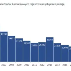 Jakie masz szanse na odzyskanie skradzionego telefonu przez policję - Fakty