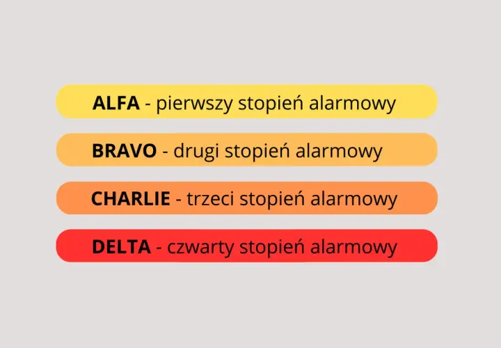 Poziomy alarmowe: ALFA, BRAVO - drugi stopień alarmowy, CHARLIE, DELTA.