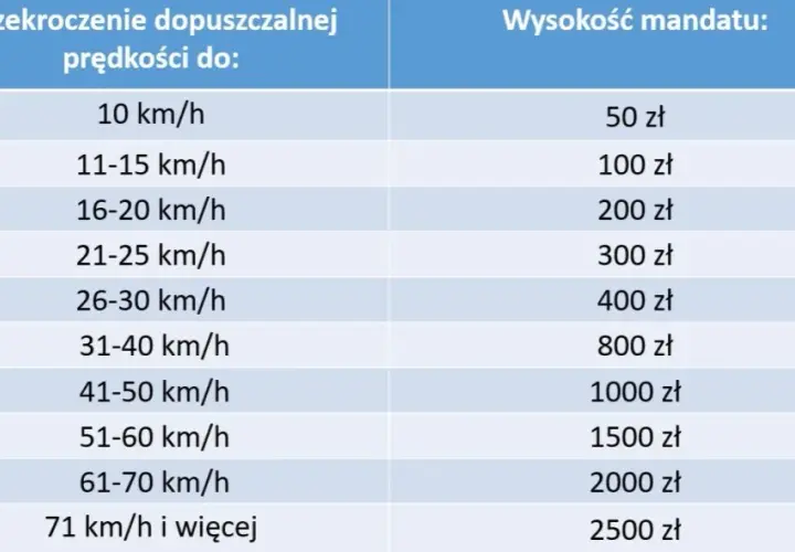 Ile wynosi mandat za przekroczenie prędkości? Sprawdź stawki i kary
