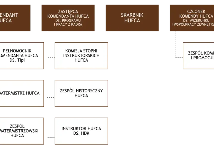 Komendant hufca: kluczowa rola w harcerstwie i jego znaczenie