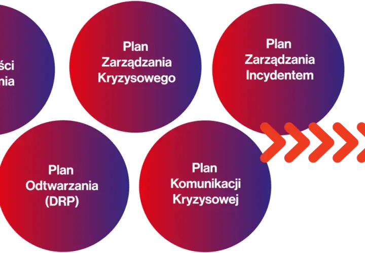 Kluczowe elementy zarządzania kryzysowego: plan ciągłości, plan zarządzania kryzysowego, plan incydentu, plan odtwarzania i plan komunikacji.