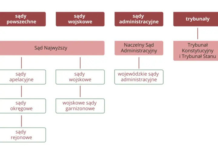 Schemat polskiego sądownictwa: sądy powszechne, wojskowe, administracyjne i trybunały. Kluczowe dla bezpieczeństwa wewnętrznego.