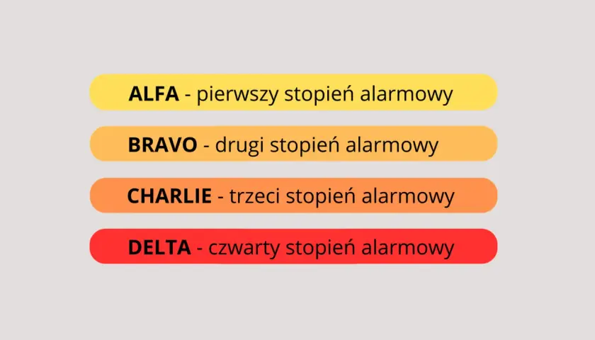 Poziomy alarmowe: ALFA, BRAVO - drugi stopień alarmowy, CHARLIE, DELTA.