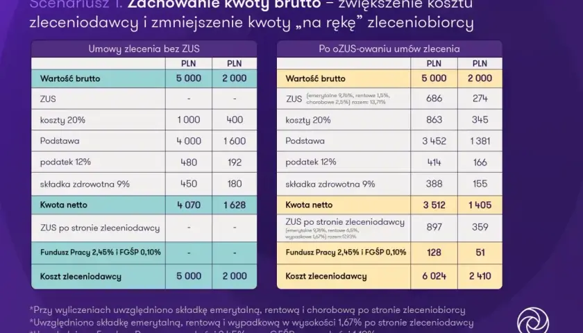 Porównanie umów zlecenie: czy na umowie zlecenie jest ubezpieczenie? Tabela pokazuje koszty i kwoty netto dla umów z i bez ZUS.