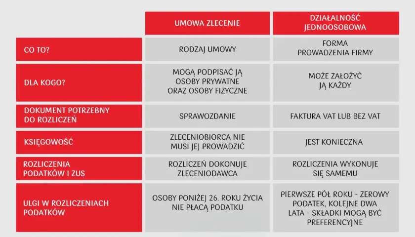 Porównanie umowy zlecenia i działalności jednoosobowej. Kluczowe różnice w zakresie formy, rozliczeń i ulg podatkowych dla umów cywilnoprawnych.
