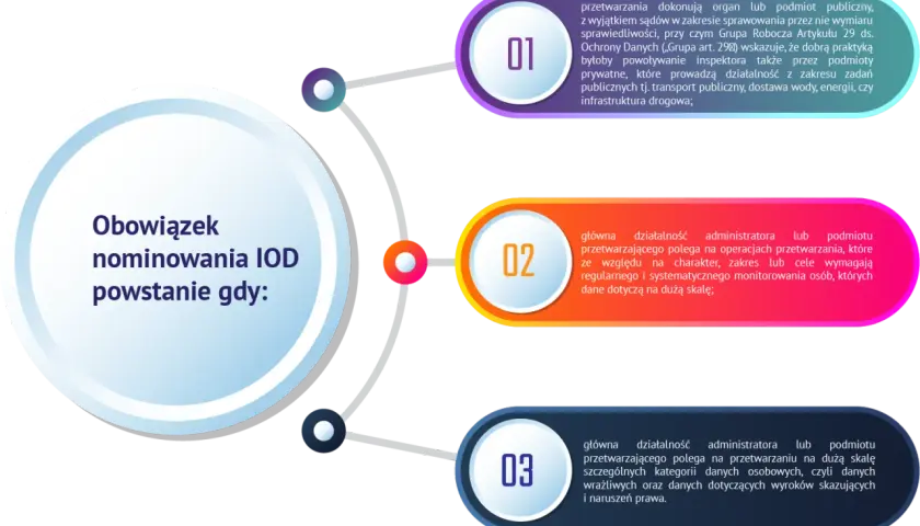 Obowiązek nominowania IOD powstaje, gdy przetwarzanie danych jest na dużą skalę, dotyczy szczególnych kategorii danych lub wymaga monitorowania.