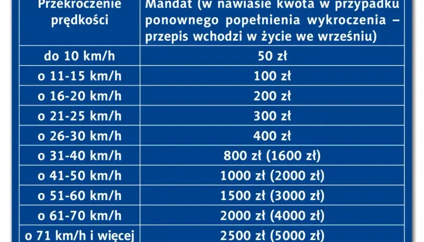 Tabela mandatów za przekroczenie prędkości. Im większa nadmierna prędkość, tym wyższa kara finansowa.