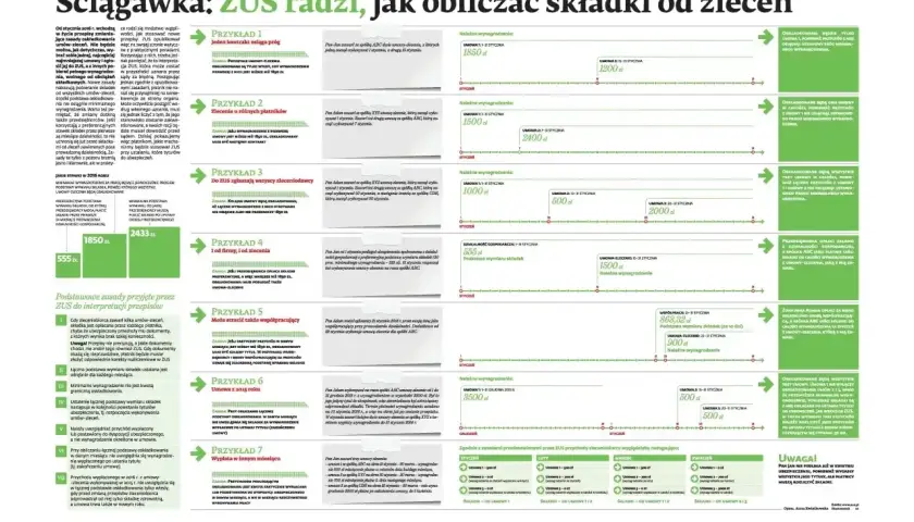 ZUS radzi, jak obliczać składki od zleceń, uwzględniając ryzyko zawodowe i różne scenariusze umów.