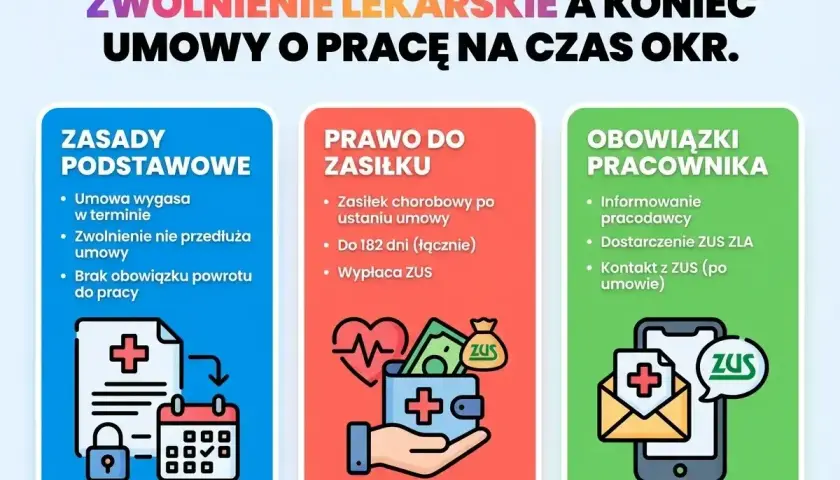 Zwolnienie lekarskie a koniec umowy o pracę na czas określony. Informacje o zasadach, prawie do zasiłku i obowiązkach pracownika po ustaniu zatrudnienia.