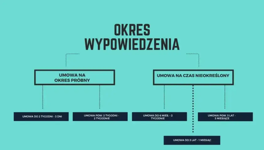 Schemat okresów wypowiedzenia umów. Dowiedz się, od kiedy 1-miesięczny okres wypowiedzenia jest liczony w zależności od rodzaju umowy.