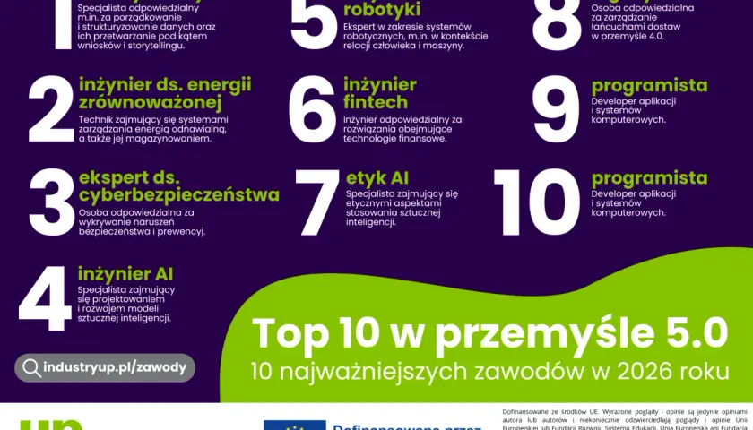 Top 10 zawodów w przemyśle 5.0 na 2026 rok: analityk danych, inżynier robotyki, programista. Sprawdź swój kod zawodu!