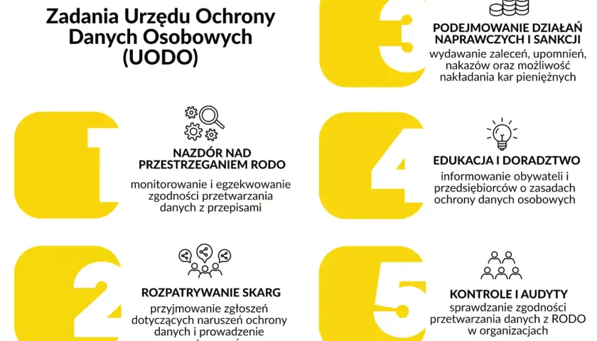 Zadania UODO: nadzór nad RODO, rozpatrywanie skarg, działania naprawcze, edukacja i kontrole.