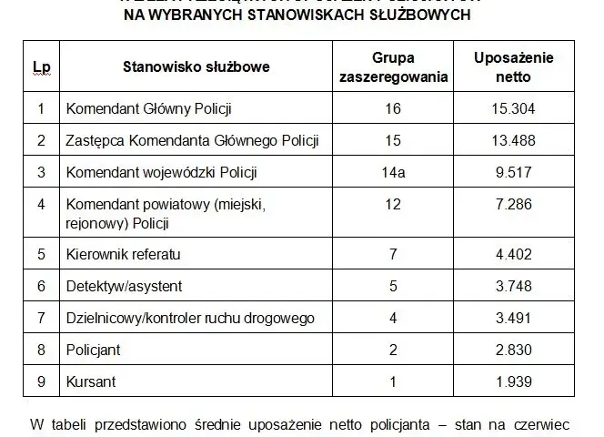 Ile zarabia zastępca komendanta policji? Zaskakujące fakty o wynagrodzeniu