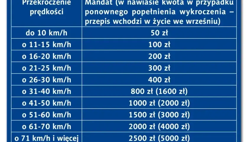 Tabela pokazuje wysokość mandatu za przekroczenie prędkości. Im większe przekroczenie, tym wyższy mandat.