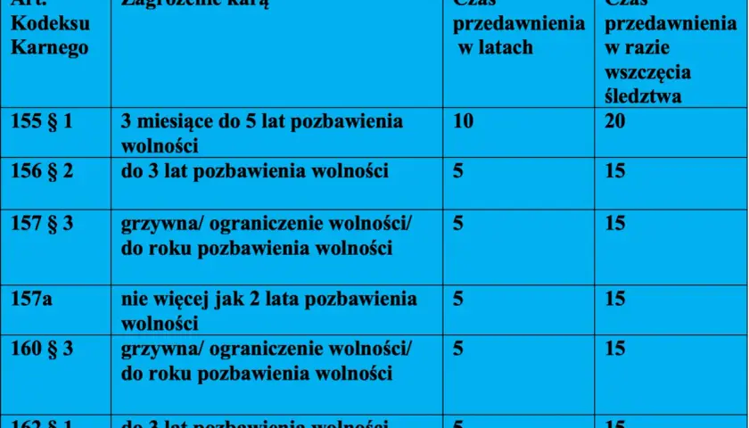 Tabela z terminami przedawnienia przestępstw Kodeksu Karnego: artykuł, zagrożenie karą, czas przedawnienia w latach i w razie wszczęcia śledztwa.