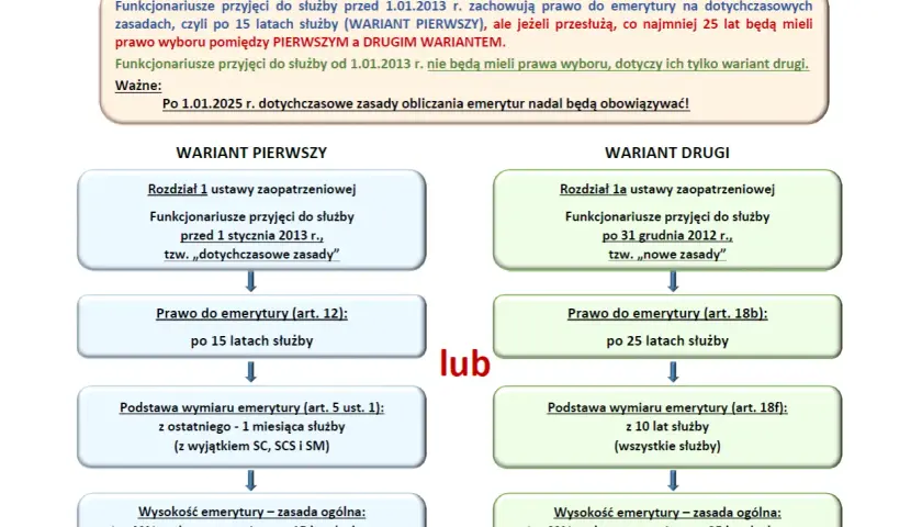 Ile emerytury po 15 latach w policji? Kluczowe informacje, które musisz znać