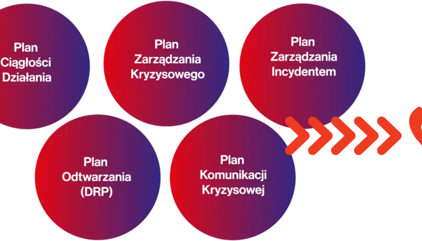 Kluczowe elementy zarządzania kryzysowego: plan ciągłości, plan zarządzania kryzysowego, plan incydentu, plan odtwarzania i plan komunikacji.