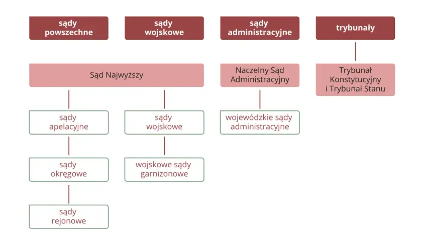 Schemat polskiego sądownictwa: sądy powszechne, wojskowe, administracyjne i trybunały. Kluczowe dla bezpieczeństwa wewnętrznego.