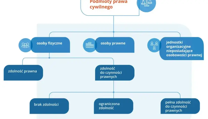 Schemat przedstawia podmioty prawa cywilnego i ich zdolność do czynności prawnych: osoby fizyczne, osoby prawne i jednostki organizacyjne.