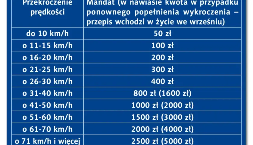 Tabela mandatów za przekroczenie prędkości. Przekroczenie o 16-20 km/h to 200 zł.
