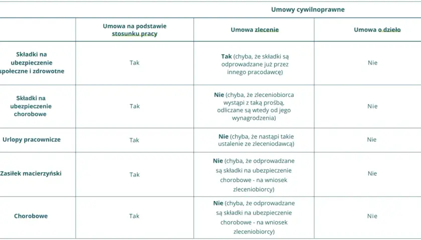 Tabela porównująca składki i świadczenia w umowach o pracę, zlecenia i o dzieło. Zleceniobiorca może otrzymać dodatek do wynagrodzenia w postaci składek.