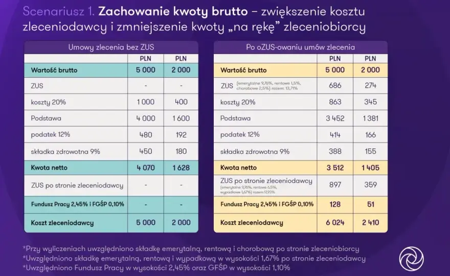 Umowa zlecenie a ZUS - Czy zawsze płacisz składki? Sprawdź!