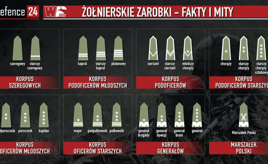 Ile zarabia podporucznik? Pensja, dodatki i kwota netto