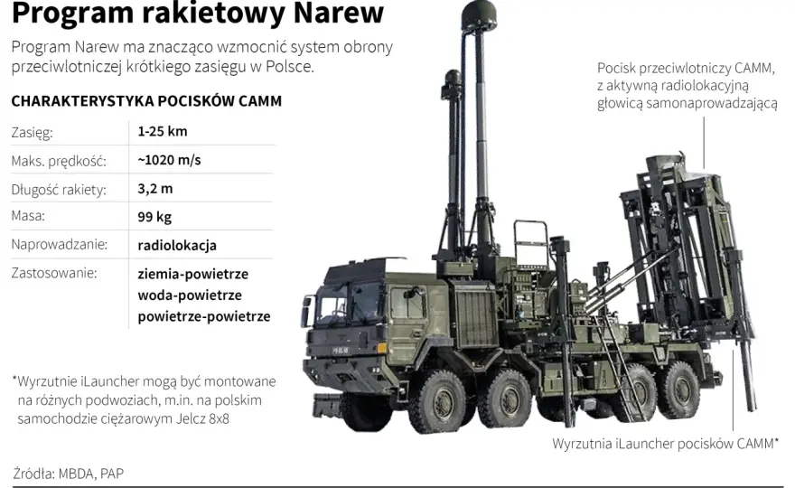 Obrona powietrzna Polski - jak działają Wisła, Narew i Pilica?