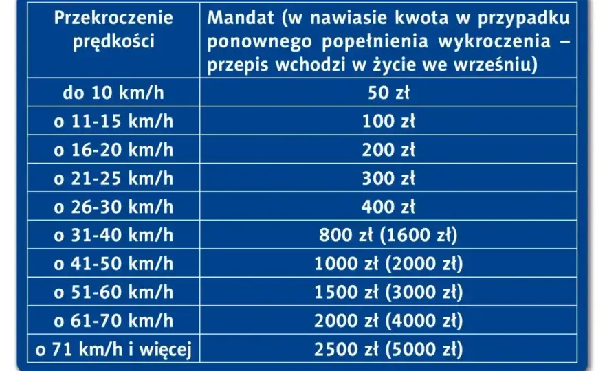 Mandat za prędkość 2026 - Taryfikator, recydywa, punkty karne