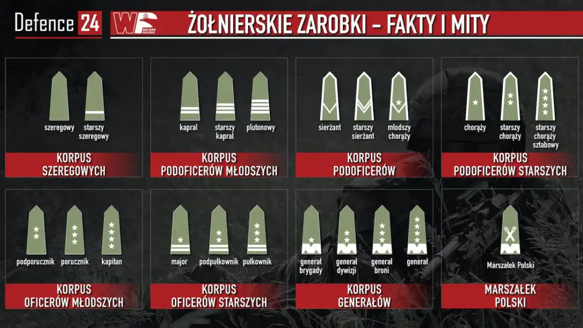 Ile zarabia podporucznik? Pensja, dodatki i kwota netto