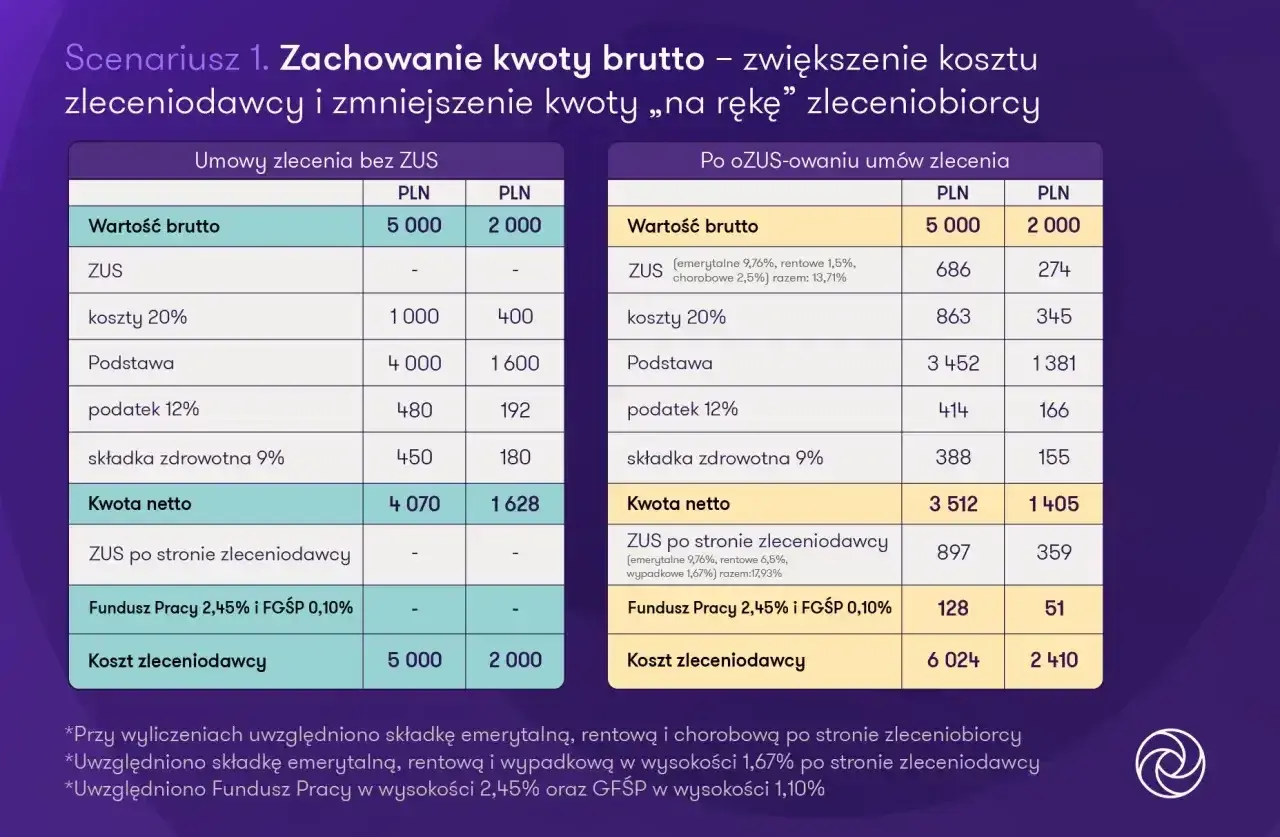 Porównanie umów zlecenie: czy na umowie zlecenie jest ubezpieczenie? Tabela pokazuje koszty i kwoty netto dla umów z i bez ZUS.