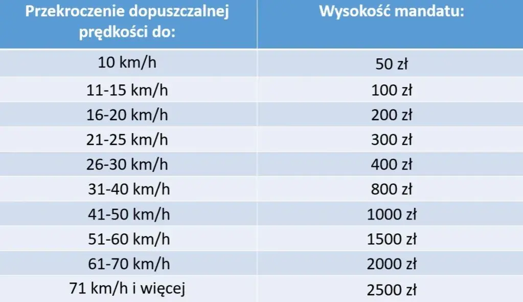 Ile wynosi mandat za przekroczenie prędkości? Sprawdź stawki i kary