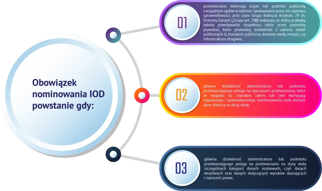 Obowiązek nominowania IOD powstaje, gdy przetwarzanie danych jest na dużą skalę, dotyczy szczególnych kategorii danych lub wymaga monitorowania.