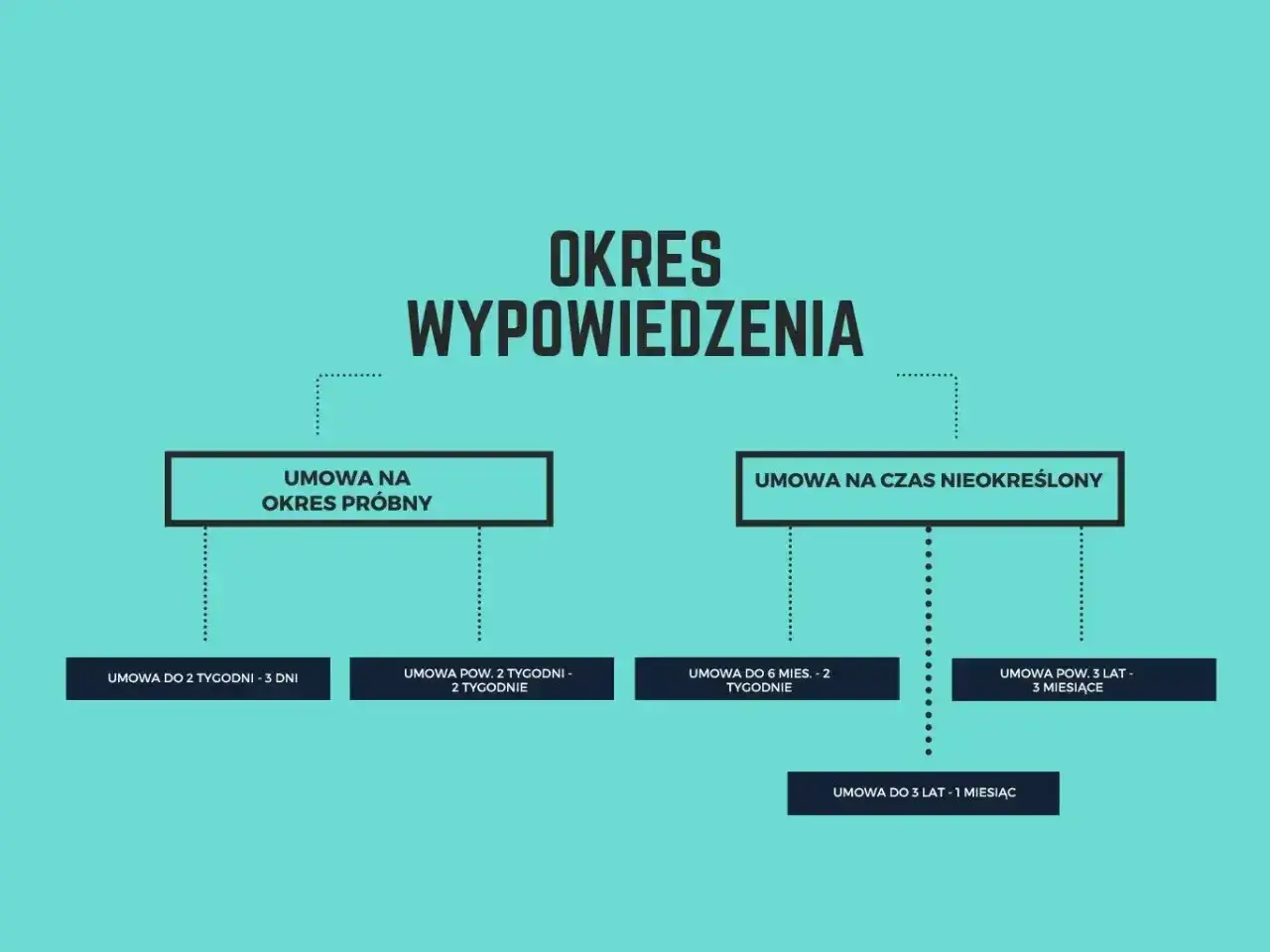 Schemat okresów wypowiedzenia umów. Dowiedz się, od kiedy 1-miesięczny okres wypowiedzenia jest liczony w zależności od rodzaju umowy.