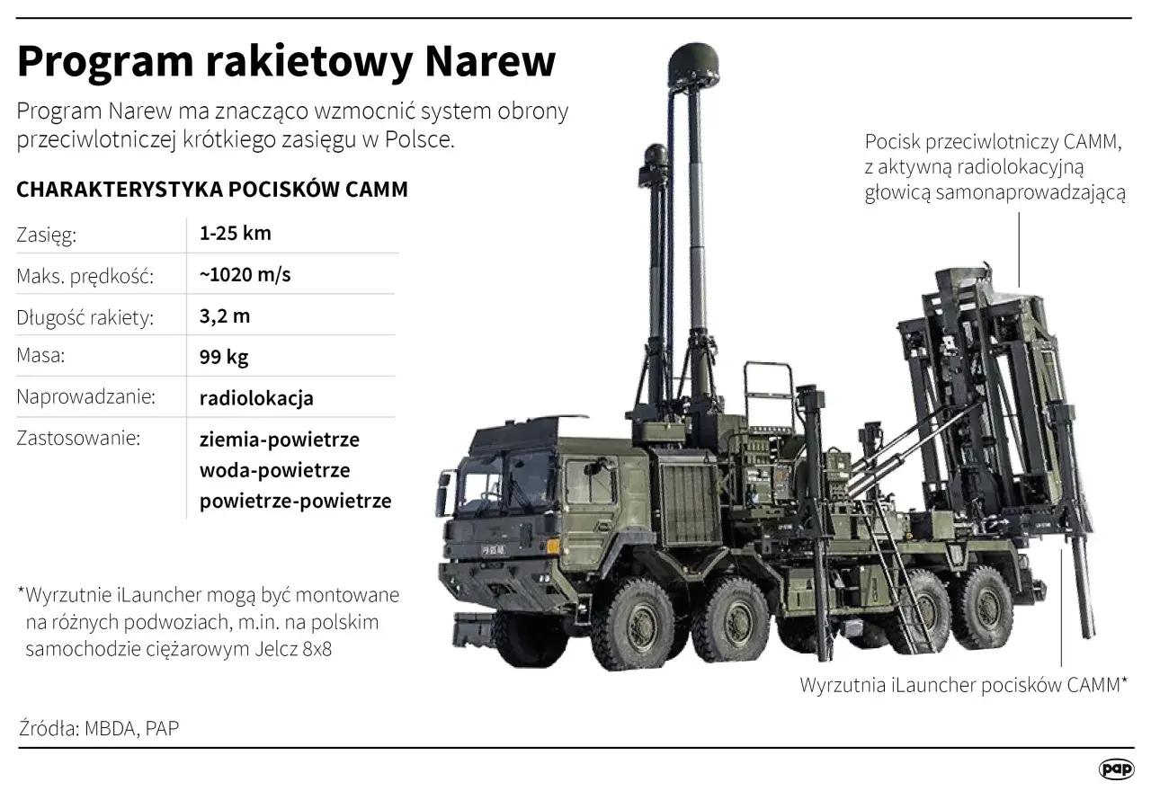 Wojskowa wyrzutnia rakietowa CAMM, część systemu obrony przeciwlotniczej Narew, gotowa do akcji.