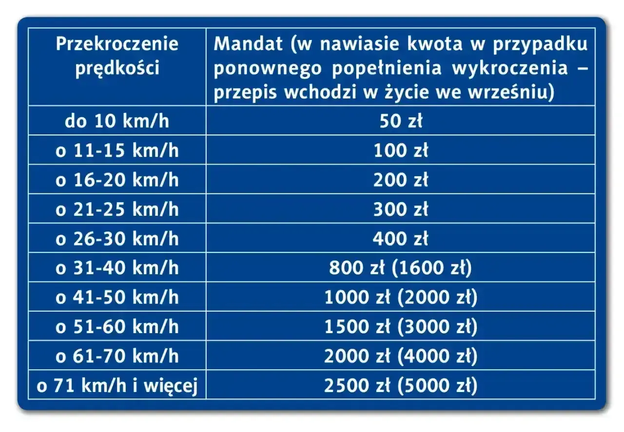 Tabela pokazuje wysokość mandatu za przekroczenie prędkości. Im większe przekroczenie, tym wyższy mandat.