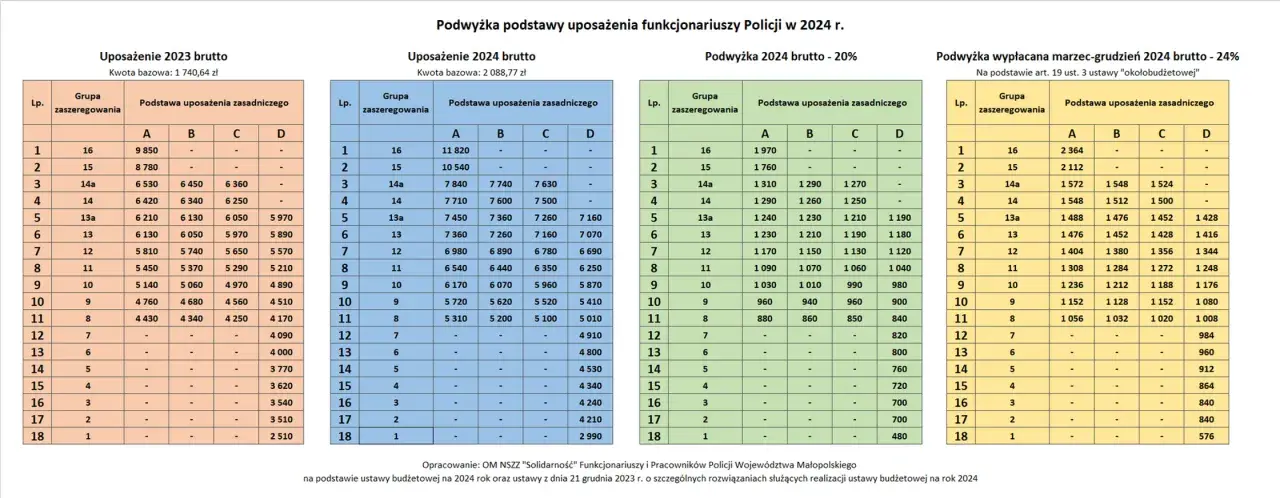 Faktyczna wysokość mundurówki w policji - wszystko o dodatkach dla służb