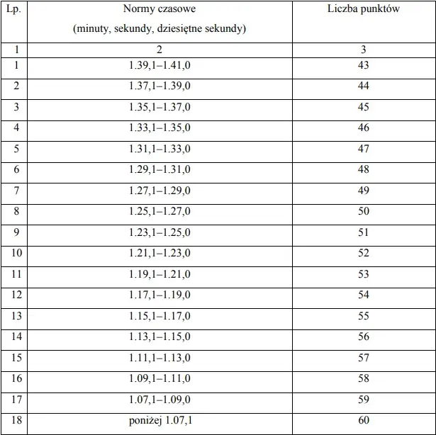 Ile punktów do policji? Kluczowe informacje, które musisz znać