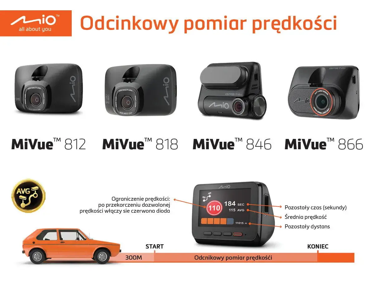 Kamery Mio MiVue™ pomagają w odcinkowym pomiarze prędkości, pokazując średnią, czas i dystans.