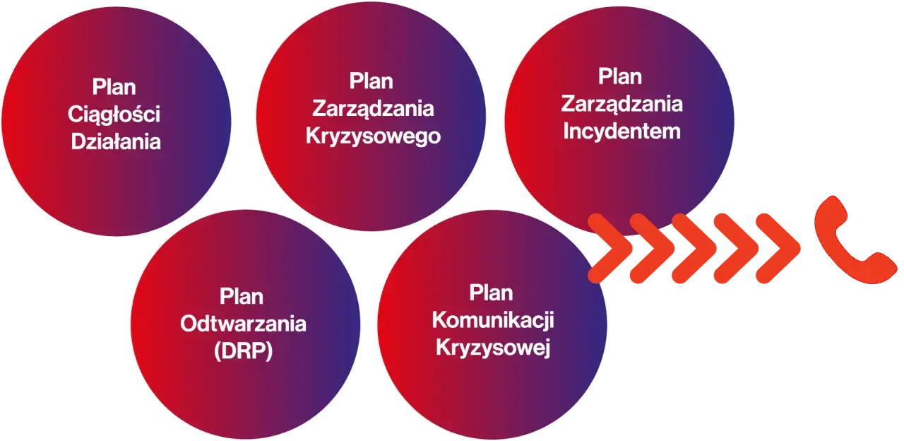 Kluczowe elementy zarządzania kryzysowego: plan ciągłości, plan zarządzania kryzysowego, plan incydentu, plan odtwarzania i plan komunikacji.